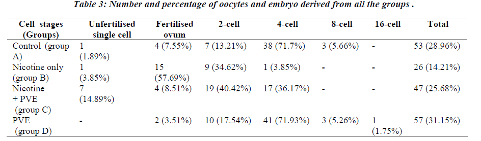 biomedres-Number-percentage-oocytes