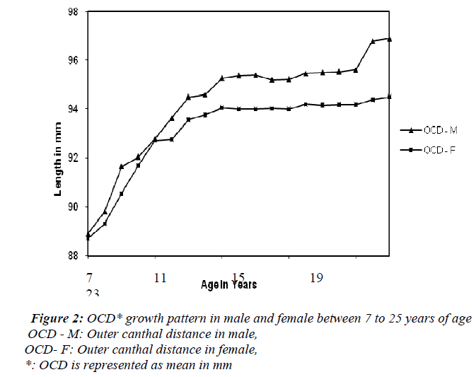 biomedres-OCD-growth-pattern-male-female