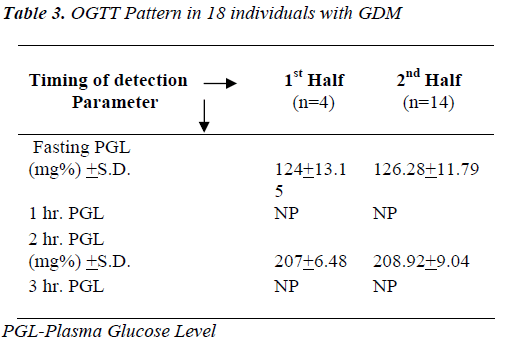 biomedres-OGTT-Pattern-18-individuals