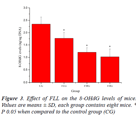 biomedres-OHdG-levels-mice