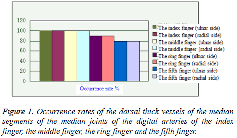 biomedres-Occurrence-rates