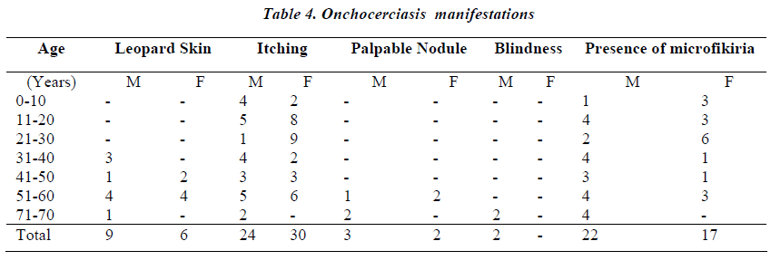 biomedres-Onchocerciasis-manifestations