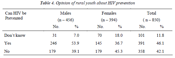 biomedres-Opinion-rural-youth-about-HIV-prevention