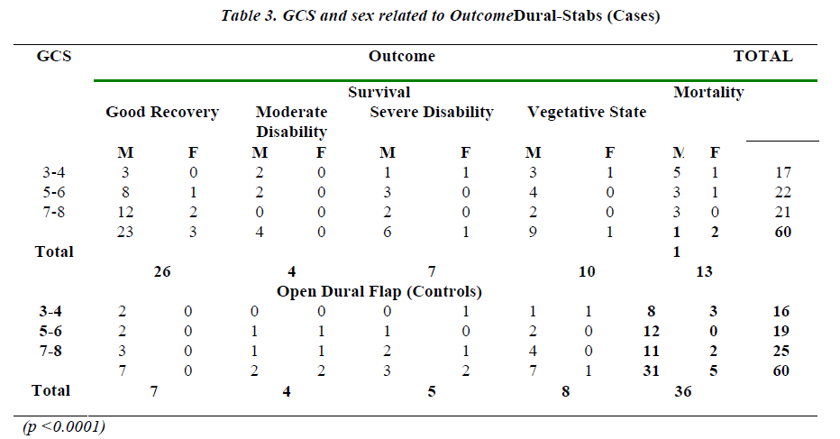 biomedres-Outcome-Dural-Stabs