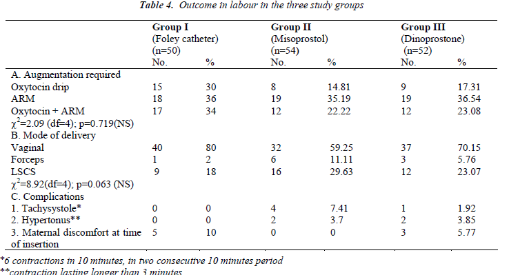 biomedres-Outcome-labour-three-study-groups