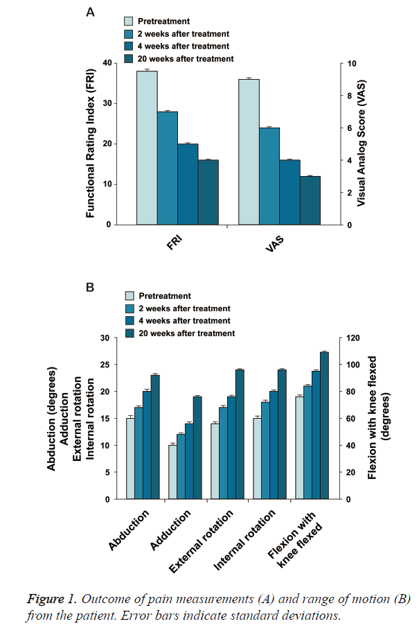 biomedres-Outcome-pain