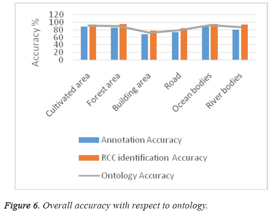 biomedres-Overall-accuracy-respect-ontology