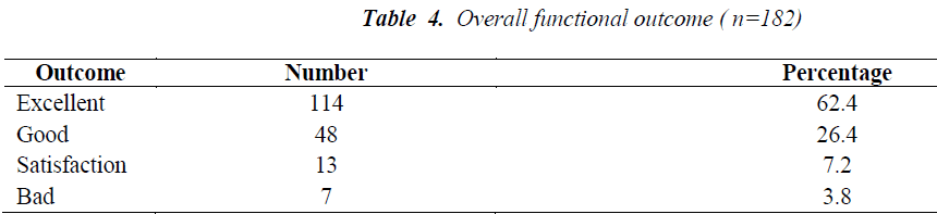 biomedres-Overall-functional-outcome