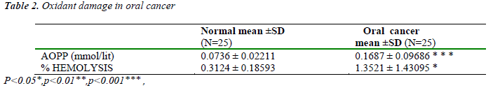 biomedres-Oxidant-damage-oral-cancer