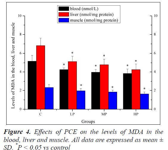 biomedres-PCE-levels-MDA