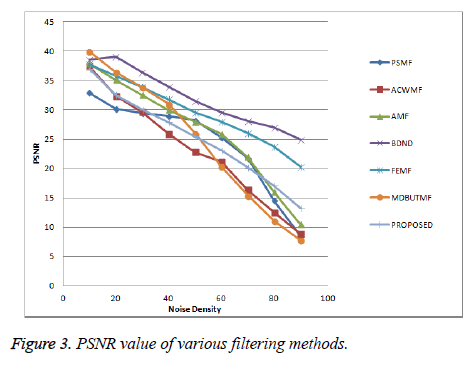 biomedres-PSNR-value