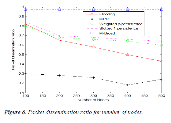 biomedres-Packet-dissemination-ratio