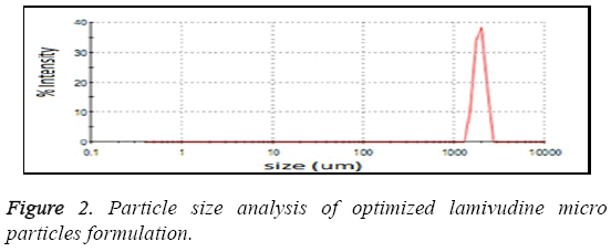 biomedres-Particle-size-analysis