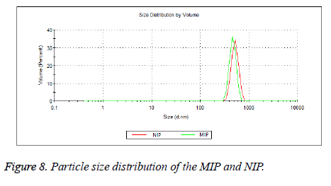 Particle-size-distribution