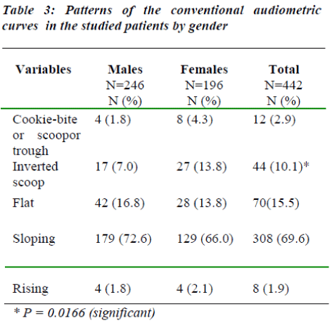 biomedres-Patterns-conventional-audiometric