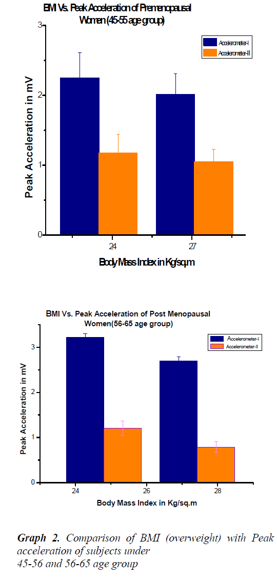 biomedres-Peak-acceleration