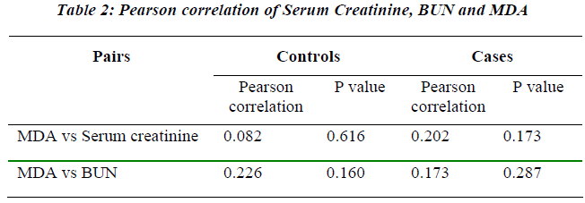 biomedres-Pearson-correlation-Serum-Creatinine