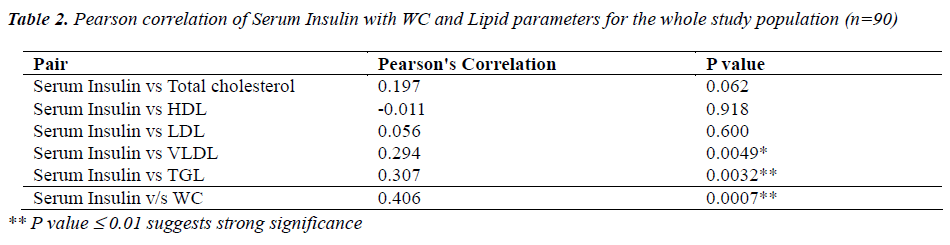 biomedres-Pearson-correlation-Serum-Insulin