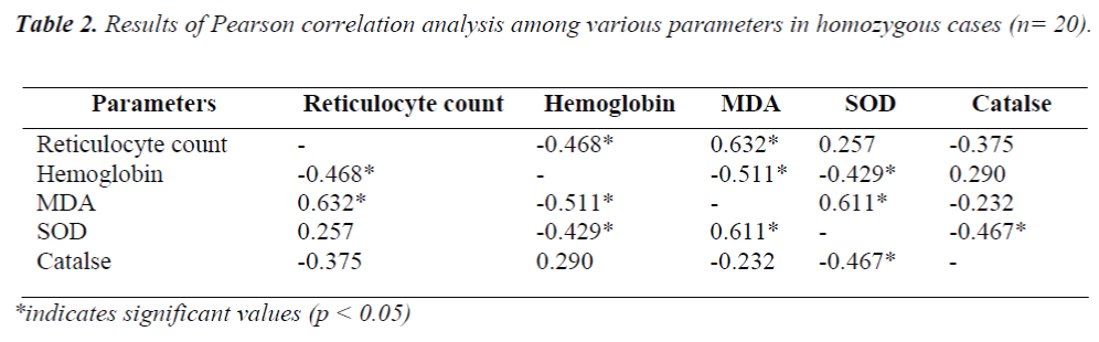 biomedres-Pearson-correlation-analysis