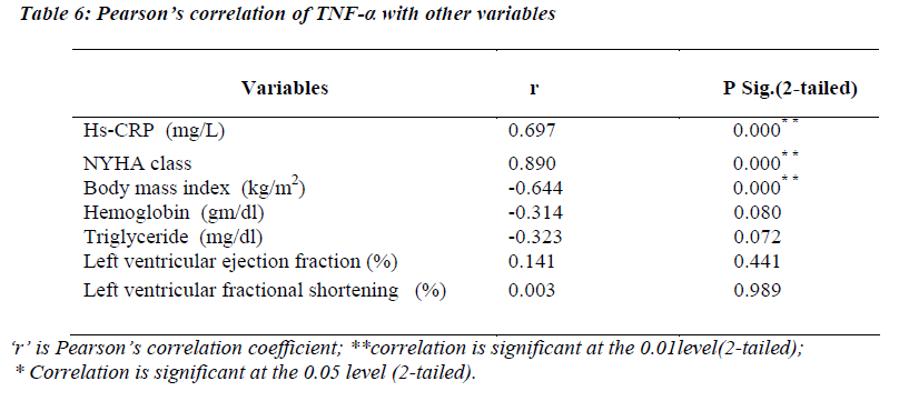 biomedres-Pearson-correlation-variables