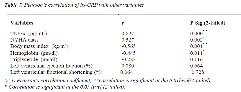 biomedres-Pearson-correlation-variables