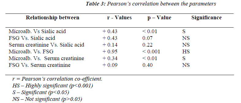 biomedres-Pearsons-correlation-between-parameters