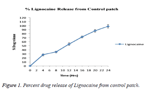biomedres-Percent-drug-release