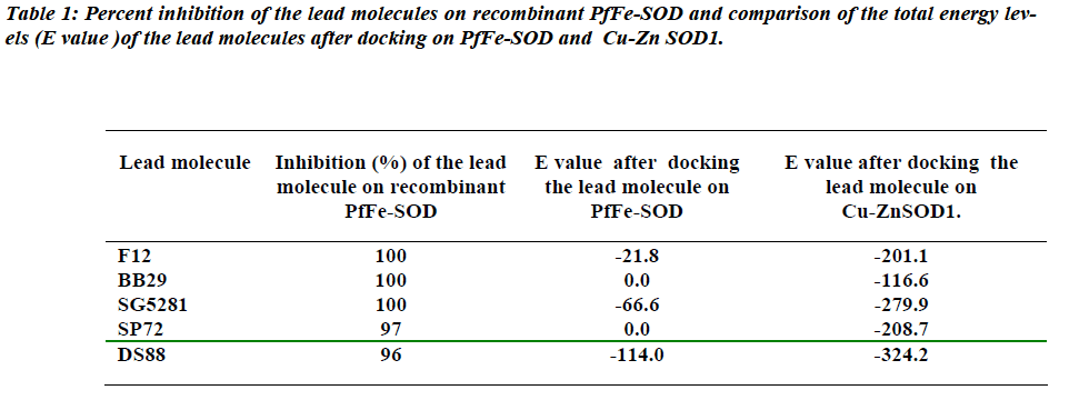 biomedres-Percent-inhibition-lead-molecules