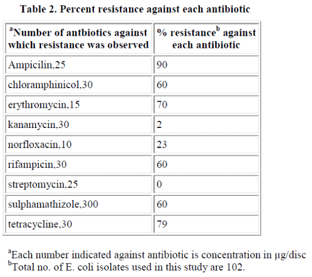 biomedres-Percent-resistance