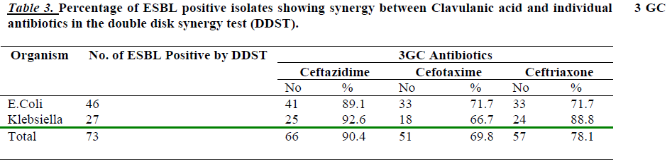 biomedres-Percentage-ESBL-positive-isolates