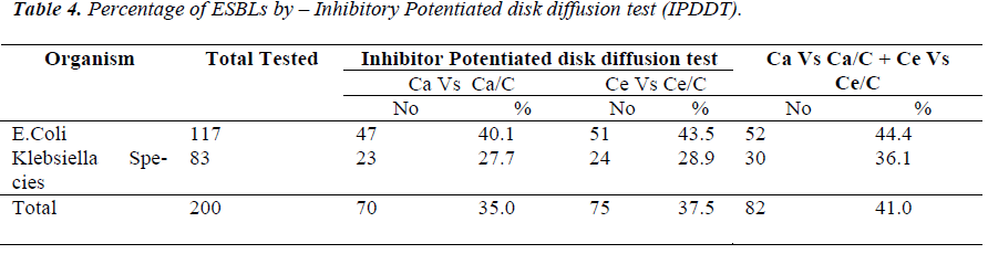 biomedres-Percentage-ESBLs-Inhibitory-Potentiated