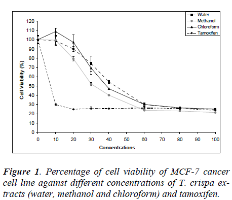 biomedres-Percentage-cell-viability