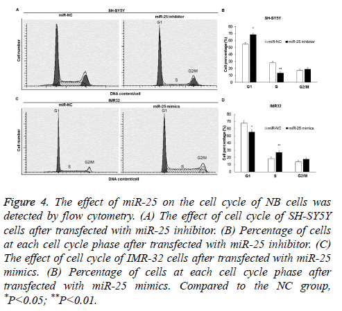 biomedres-Percentage-cells