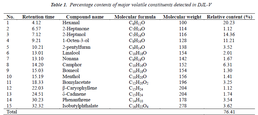 biomedres-Percentage-contents