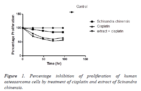 biomedres-Percentage-inhibition