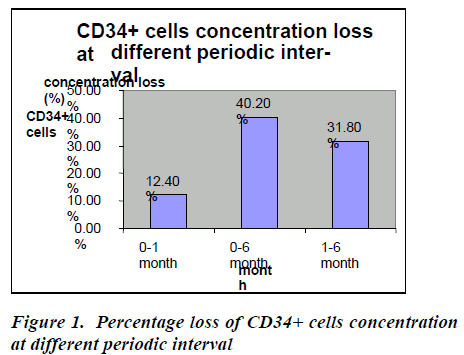 biomedres-Percentage-loss