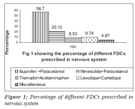 biomedres-Percentage-nervous-system