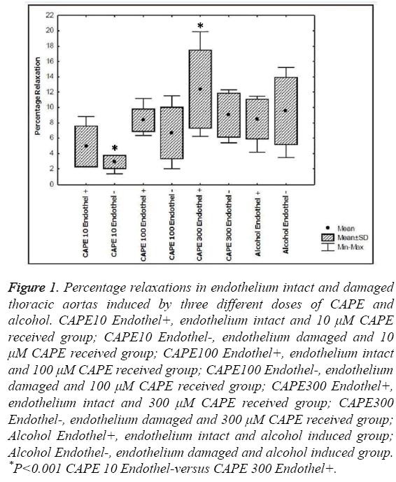 biomedres-Percentage-relaxations-endothelium