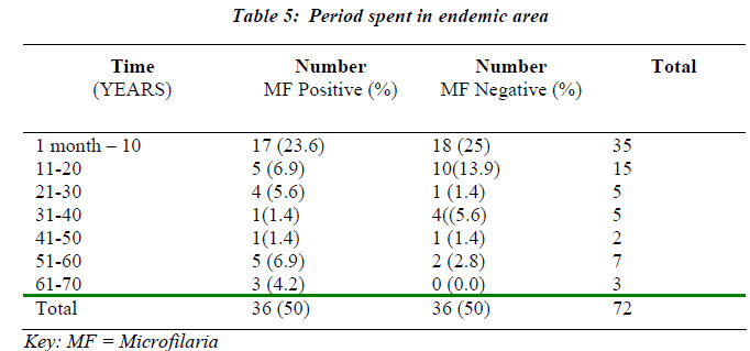 biomedres-Period-spent-endemic