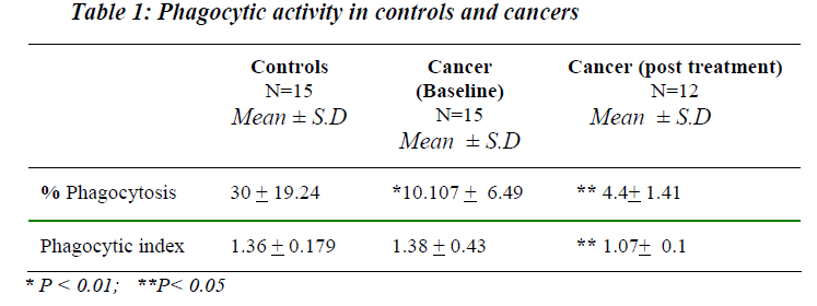 biomedres-Phagocytic-activity-controls