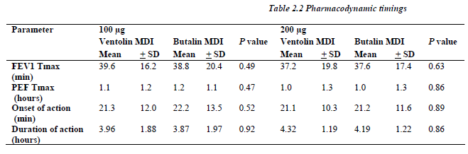 biomedres-Pharmacodynamic-timings