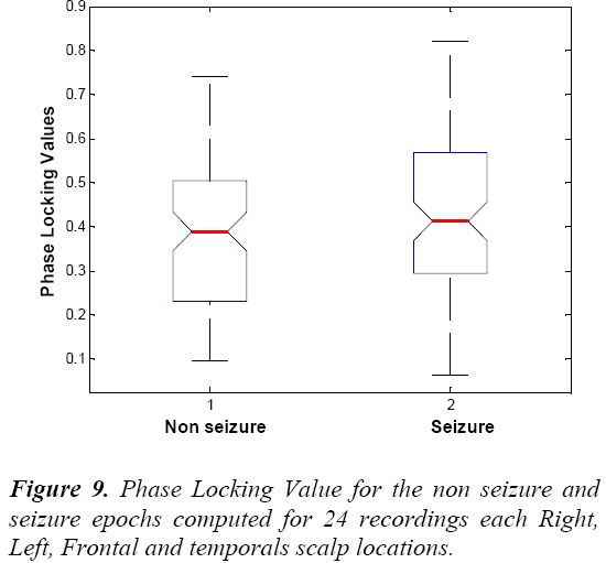 biomedres-Phase-Locking-Value-seizure