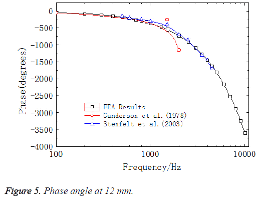 biomedres-Phase-angle