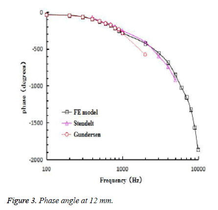 biomedres-Phase-angle