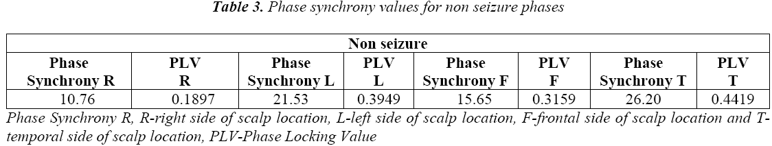 biomedres-Phase-synchrony-non-seizure