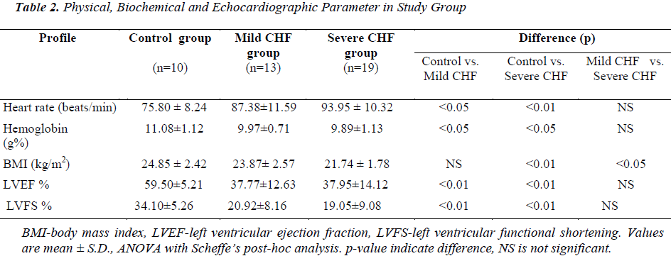 biomedres-Physical-Biochemical-Echocardiographic