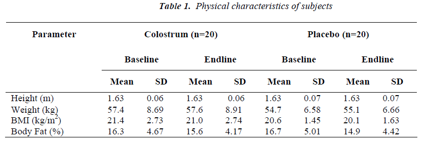 biomedres-Physical-characteristics