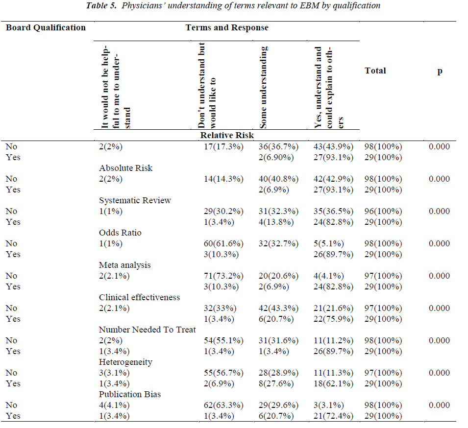 biomedres-Physicians-understanding-terms-relevant