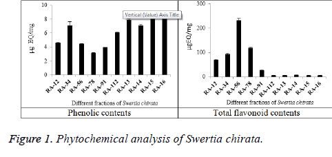 biomedres-Phytochemical-analysis