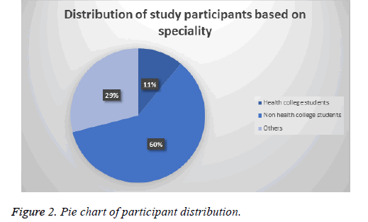 biomedres-Pie-chart